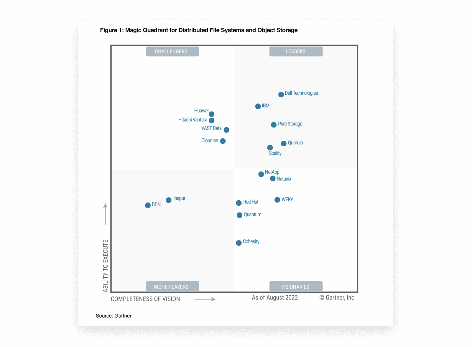 2022 Gartner Magic Quadrant™用于分布式文件系统和对象存储