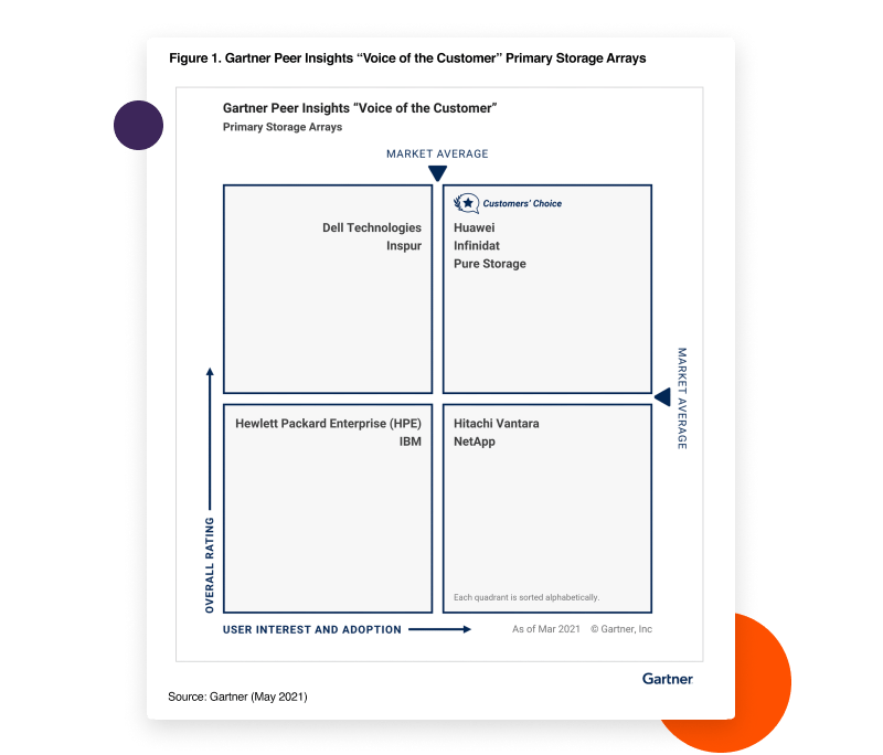 Gartner Peer Insights“客户的声音”主存储图